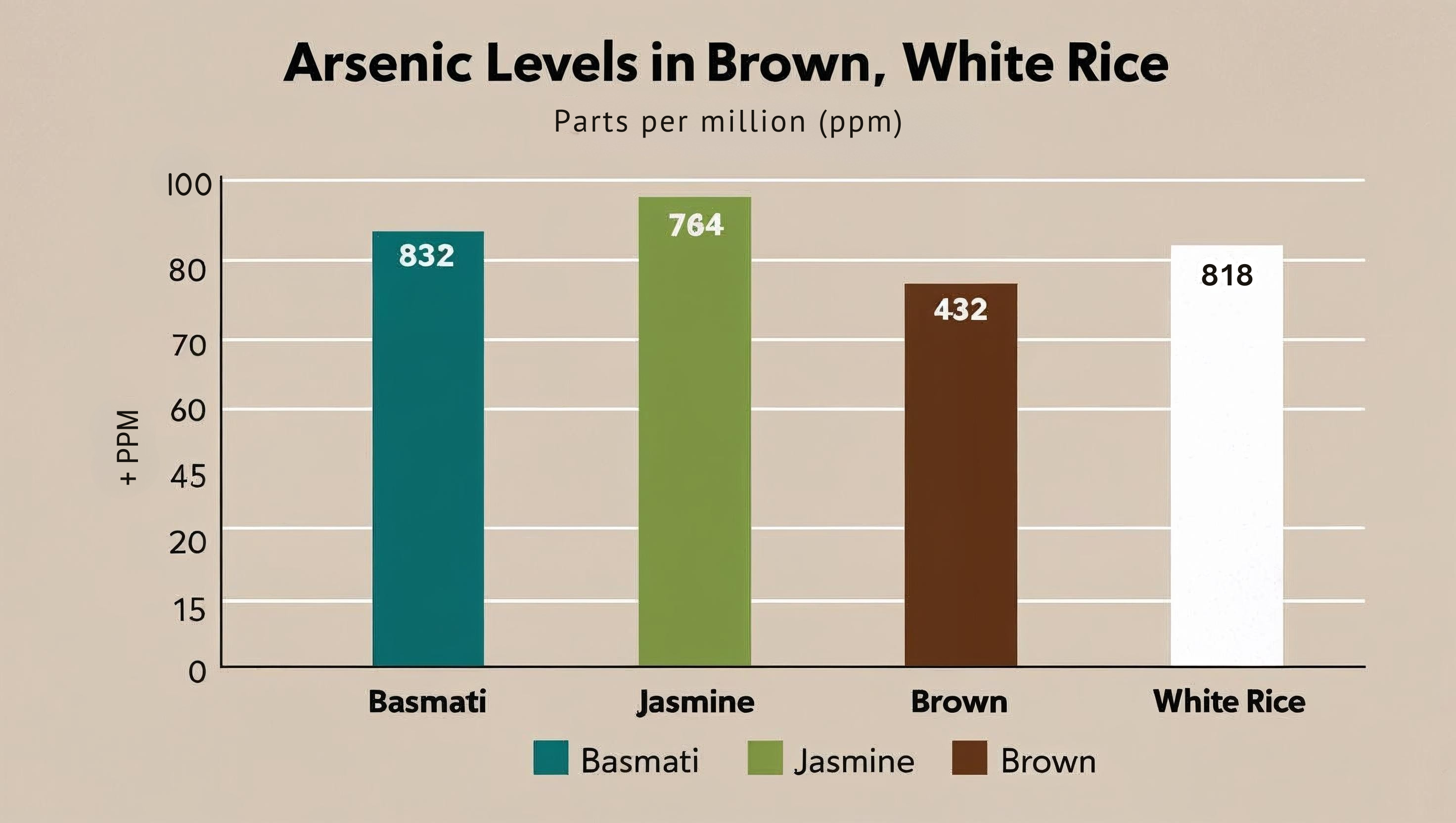 Heavy Metal Levels in Different Types of Rice
