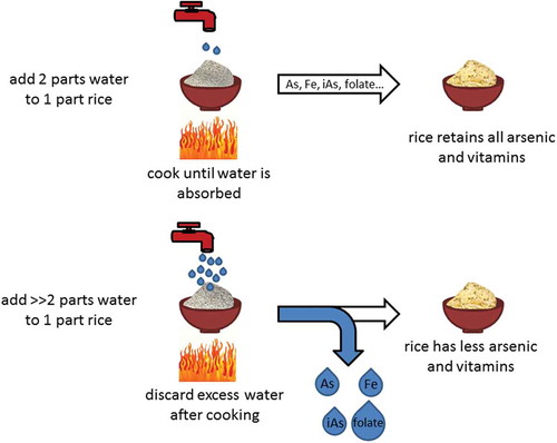 How to Reduce Arsenic When Cooking Rice